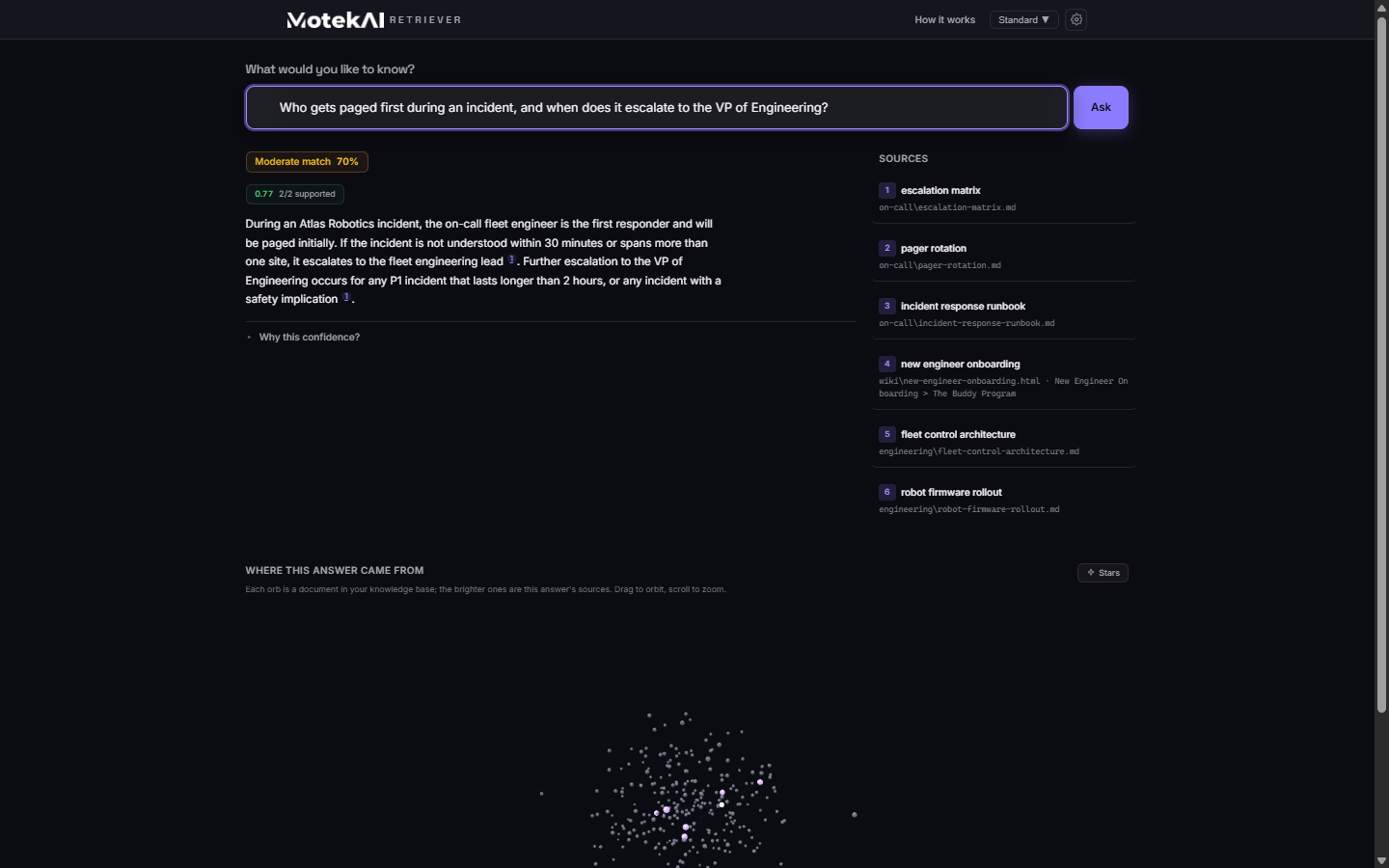 A Motekai Retriever answer marked 'Moderate match 70%', with numbered citations, a ranked list of source documents, and a 3D map of the knowledge base showing where the answer came from.